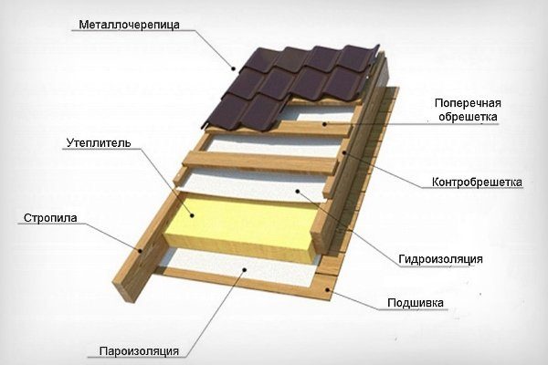 Схема крыши