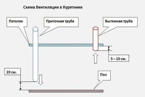 Вентиляция в курятнике своими руками из пластиковых труб схема фото пошагово