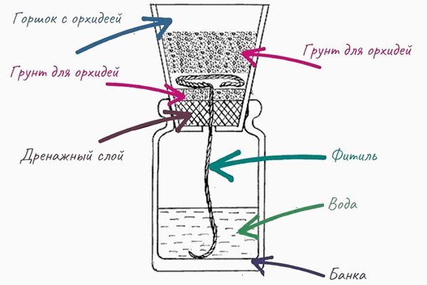 Фитильный способ