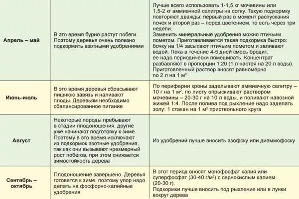 чем удобрять персик Воронежский