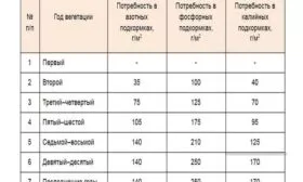 нормы внесения питательных веществ в зависимости от возраста яблони