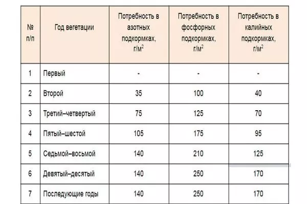 нормы внесения питательных веществ в зависимости от возраста яблони