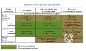 Яблоня Московское ожерелье подкормка график