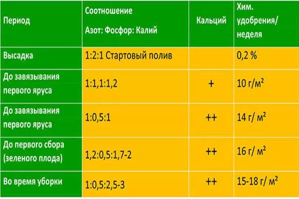 подкормка кустов Ливадии