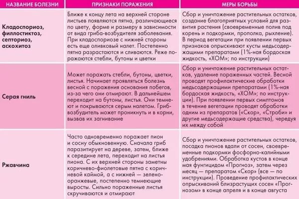 болезни пионов Гарден треже и их лечение