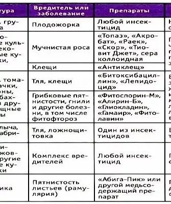обработки огородных культур от болезней и вредителей, в том числе тыква декоративная
