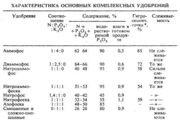 основные виды комплексных удобрений и их характеристики