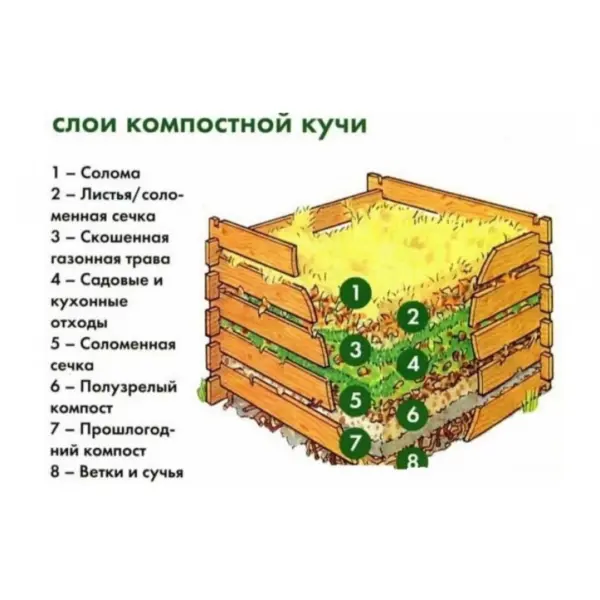 слои компоста в ящике
